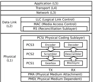Figure 2.5: IEEE 802.3 10 Gigabit Ethernet Network stack.