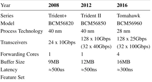 Table 2.2: Broadcom Trident-series switch ASIC specification from year 2008 to 2016