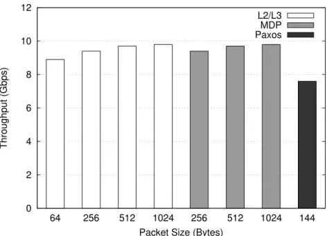 Figure 3.5: Application throughput for L2L3, MDP and Paxos.