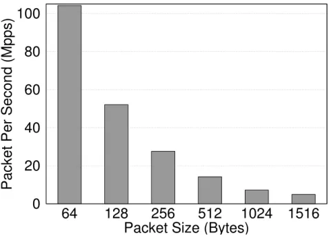 Figure 3.6: Runtime forwarding performance in gigabits per second (left) and millions packets per second (right) with a simple forwarding application on a 6-port switching architecture.