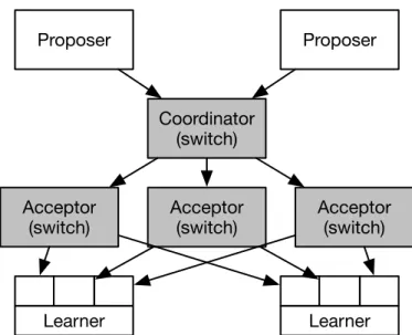 Figure 3.12: A switch-based Paxos architecture. Switch hardware is shaded grey, and commodity servers are colored white.
