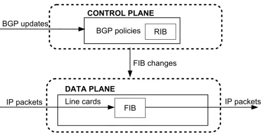 Figure 2.1: The architecture of a traditional router running BGP protocol.