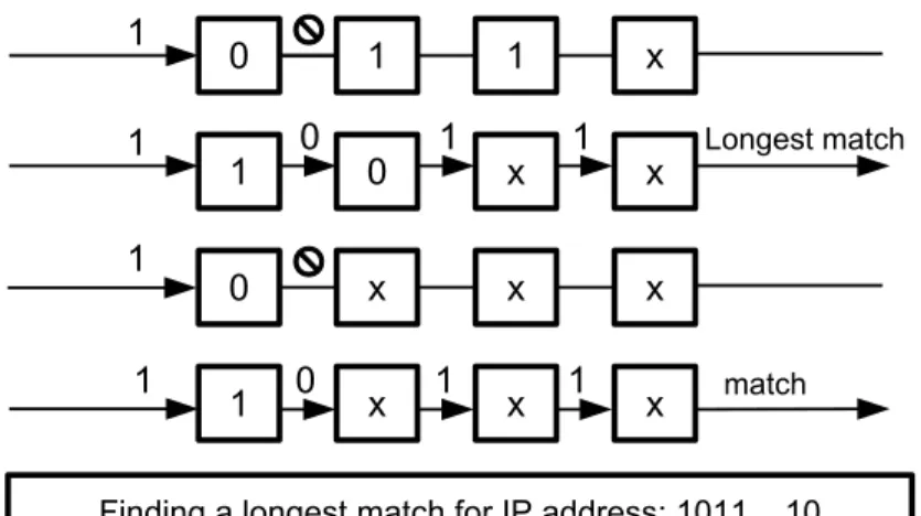 Figure 2.2: Longest Prefix Matching in TCAM.