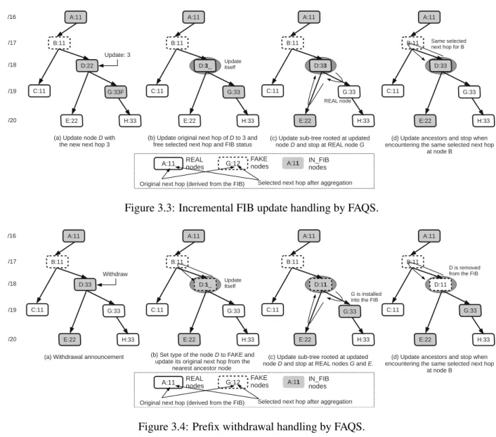Figure 3.3: Incremental FIB update handling by FAQS.