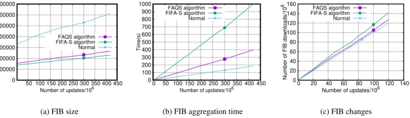 Figure 3.7: FIB aggregation of IPv4 routing table (AS 3356).