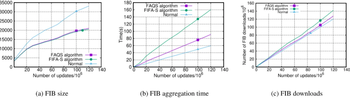 Figure 3.10: FIB aggregation of IPv6 routing table (AS 6939).