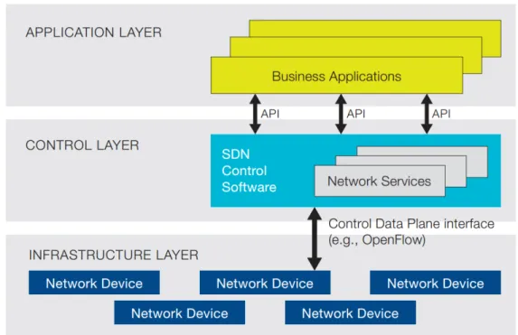 Figure 2.2: SDN System architecture as proposed by the ONF.