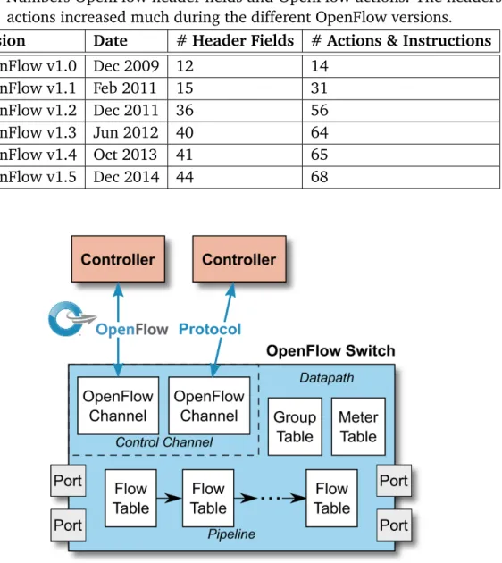 Table 2.1: Numbers OpenFlow header fields and OpenFlow actions. The headers and actions increased much during the different OpenFlow versions.