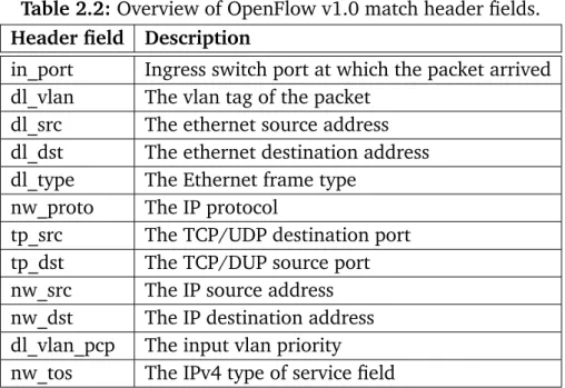 Table 2.2: Overview of OpenFlow v1.0 match header fields.