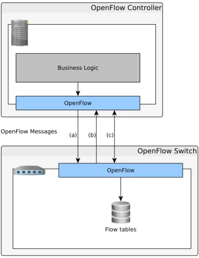 Figure 2.4: OpenFlow Communication: (a) Controller-to-switch message, (b) Asyn- Asyn-chronous switch-to-controller message, (c) Symmetric bi-directional  mes-sages.