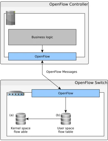 Figure 2.5: Open vSwitch kernel space (a) and user space (b) flow tables. The kernel space flow table is populated using the user space table, while the user space table is populated using OpenFlow.
