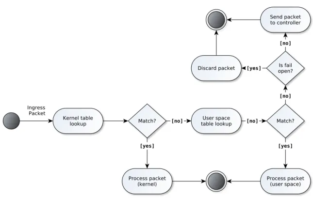 Figure 2.6: Open vSwitch packet processing, including both flow tables.