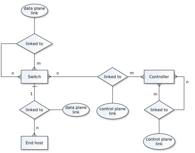Figure 4.1: The components and their relations in the system model.