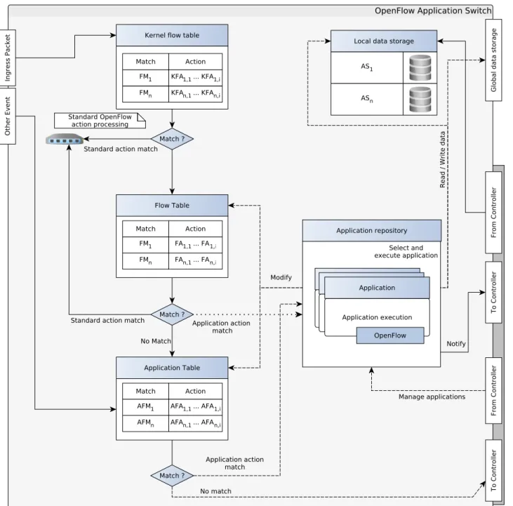Figure 5.1: Overview of the in-switch concept. Events are denoted on the left border and interaction with the controller on the right