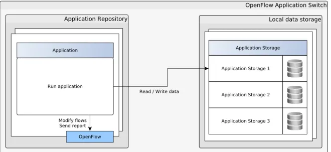 Figure 5.3 illustrates the distributed data storage. Several applications on several switches may all access a single database.
