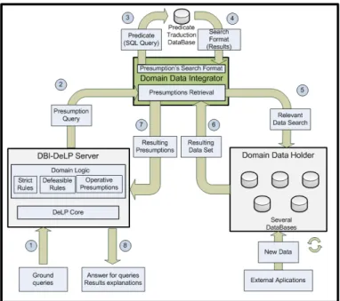 Fig. 1. The DBI-DeLP argumentation process