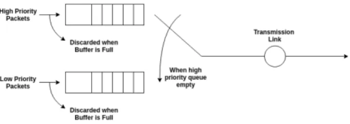 Figure 2.1: Strict priority scheduling.