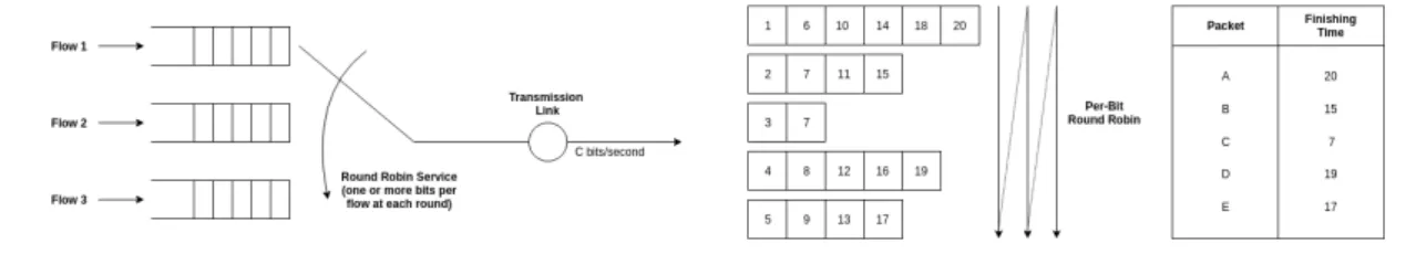 Figure 2.2: Finishing time computation in Weighted Fair Queuing.