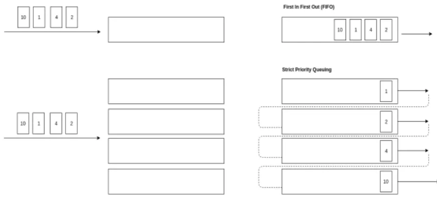 Figure 3.2: Strict Priority queues can be used to achieve finer ordering.