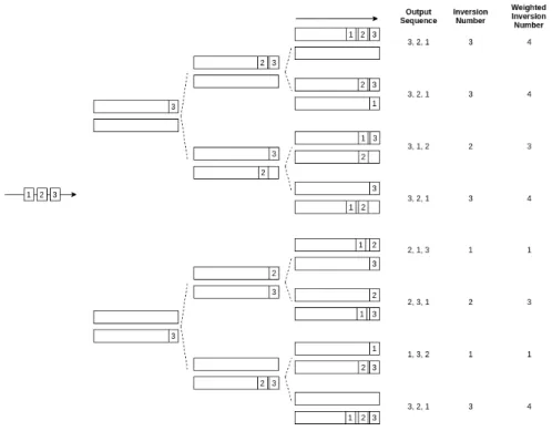 Figure 3.3: Possible packet allocations for a number of available queues.