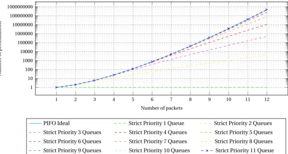 Figure 3.4: Number of permutations that each system is able to sort.