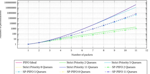 Figure 3.6: Number of permutations that SP-PIFO is able to sort.