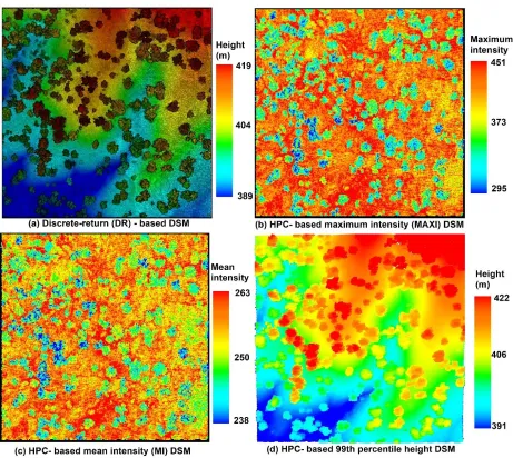 Fig. 5. Preliminary results of (a) the discrete-return (DR)-based digital surface model (DSM) and (b) the HPC-based MAXI DSM, (c) HPC-based MI DSM and (d) HPC-based 99th percentile height (PH) DSM from the hyper point cloud (HPC)