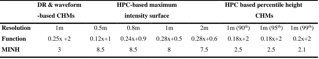 Table 1. Key parameters for tree crown segmentation using the LiDAR derived CHMs, the HPC-