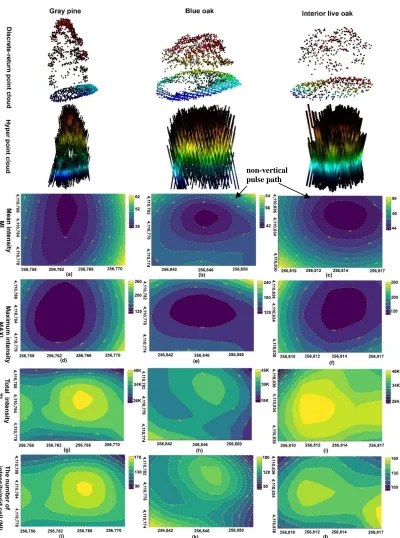 Fig. 8. Discrete-return point cloud, the HPC and the energy distributions of three representative individual trees including the gray pine, blue oak and interior live oak