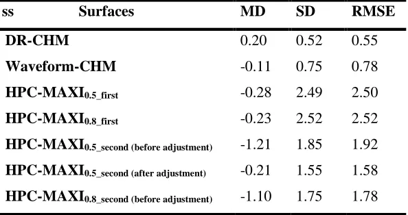 Table 3. Tree height estimation using DR-based CHM, waveform-based CHM, the HPC-based 