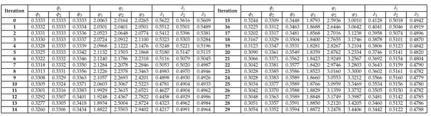 Table 1. Numerical Values of φj, ϕj and δj as outputs of EM algorithm.