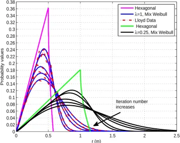 Figure 3. The transition from Rayleigh distribution to hexagonal distribution.