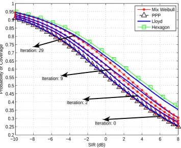 Figure 6. The coverage probability for PPP and hexagonal BS/AP deployments and Lloyd’s algorithmapproximation.