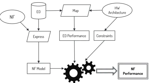 Fig. 2.1 NF modeling and performance estimation approach.