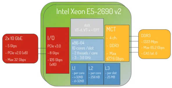 Fig. 2.2 Hardware architecture description.