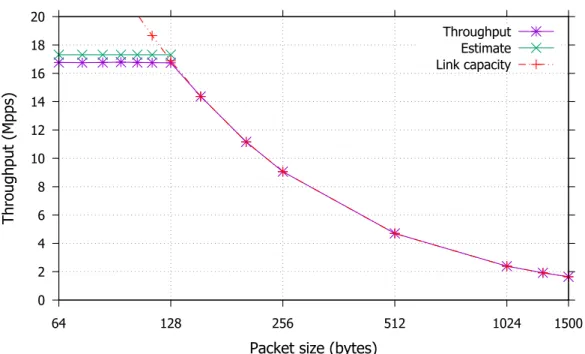 Fig. 2.10 Basic forwarding performance.