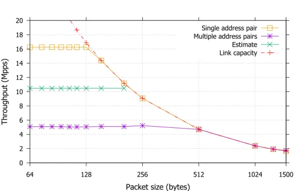 Fig. 2.11 Learning switch performance.
