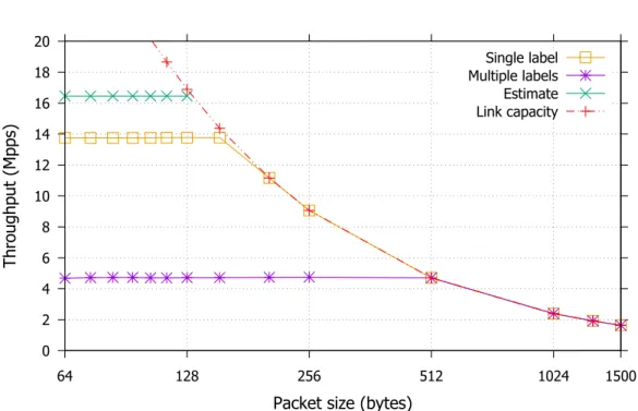 Fig. 2.12 MPLS switch performance.