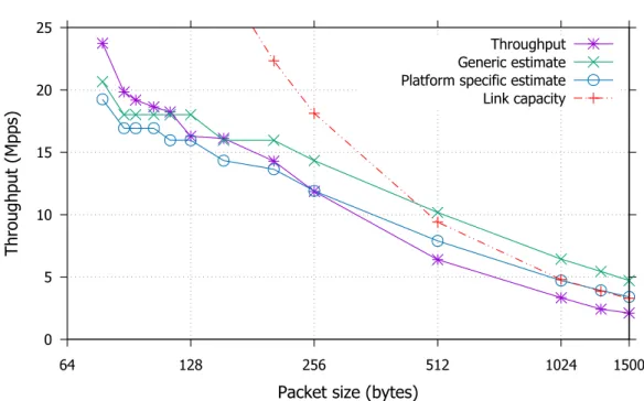 Fig. 2.13 Broadband Network Gateway performance.