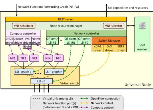 Fig. 3.1 Architecture of the Universal Node.