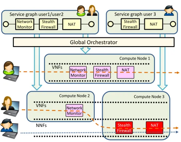 Fig. 3.2 Service instantiation of a graph.