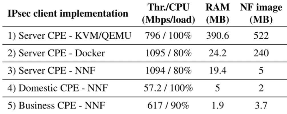 Table 3.4 Comparing different implementations of the IPSec client, on different machines