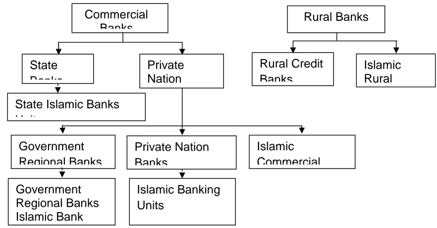 Figure 5.1 Banking Institutions in Indonesia