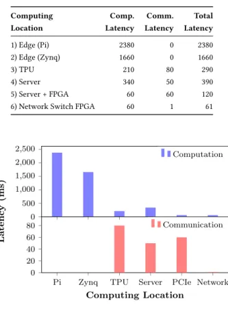 Figure 2: Breakdown of latencies per image for different of- of-fload scenarios.