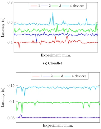Figure 3: Latency for cloudlet server and network switch FPGA servicing multiple edge devices for 100 experiments.