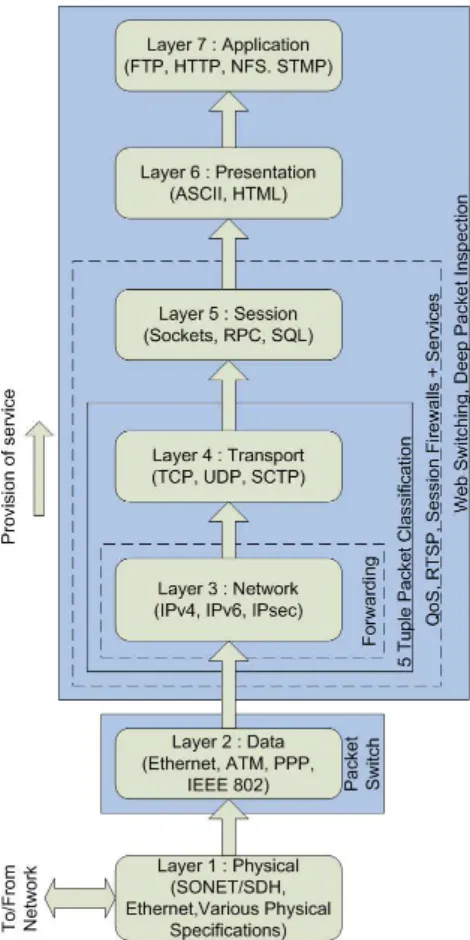 Figure 1.1: 7 Layer OSI Network Model [20]