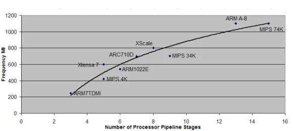 Figure 1.2: Pipeline Depth Vs. Microprocessor Performance