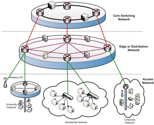 Figure 2.1: Network Layer Topology [32]