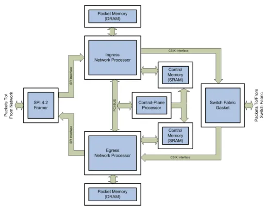 Figure 2.2: Router Line Card [34]