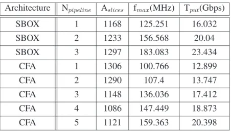 Table 2.2: Hardware Implementations of the AES Algorithm Architecture N pipeline A slices f max (MHz) T put (Gbps)